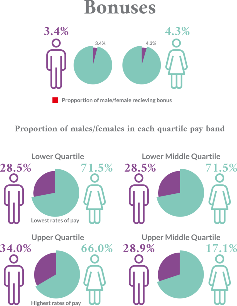 Gender Pay Gap Alderwood Lla 2549