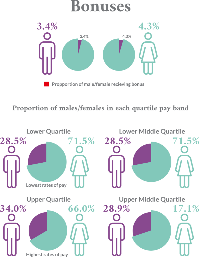 Gender Pay Gap Alderwood Lla